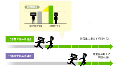 年間発電量がUPするので「早め」がおトク