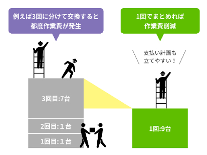 交換作業費用低減するので「まとめて」がおトク