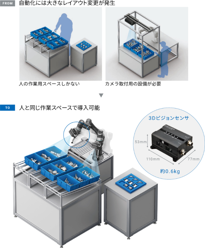 自動化には大きなレイアウト変更が発生