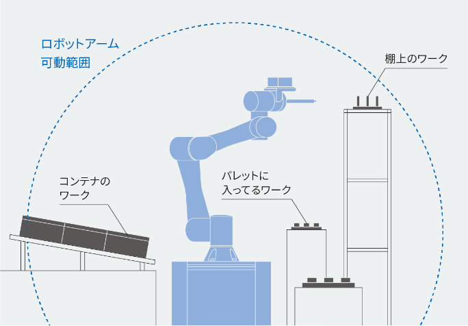 多箇所にある部品を柔軟にピッキング