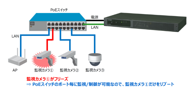 PoE(Power over Ethernet※4)スイッチのポートごとの死活監視および遠隔OFF/ON制御