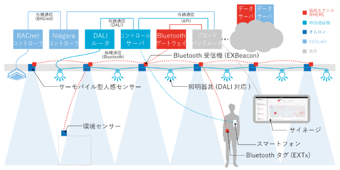 図1 要素技術の連携イメージ