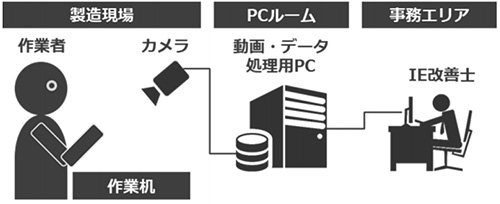 標準外動作検知システムの構成例