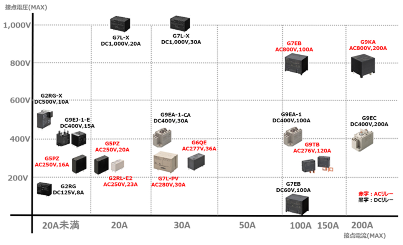 オムロンの高容量リレーラインアップ