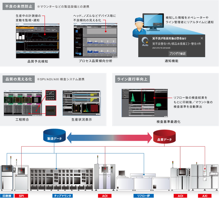 M2Mシステムによる良品生産システム