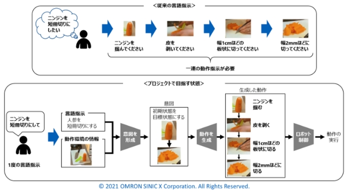 従来の言語指示、プロジェクトで目指す状態