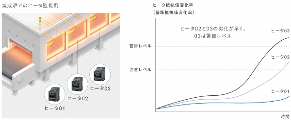 リアルタイムでのヒーターの劣化傾向を把握