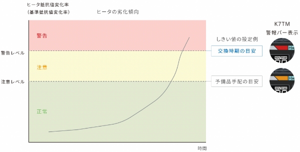 人に依存しない保全活動を実現