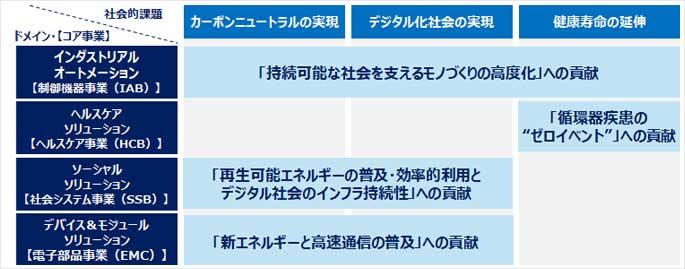 創出する社会価値