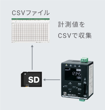 計測データはCSV形式でSDカードに記録できる