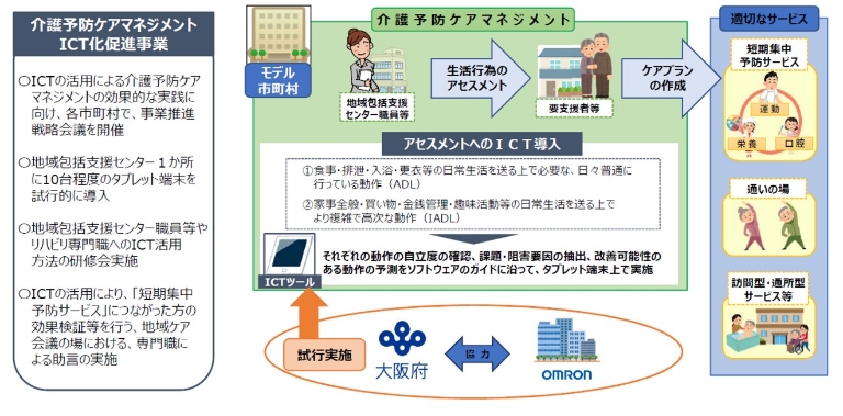 連携事業の全体像（大阪府提供資料に一部加筆）