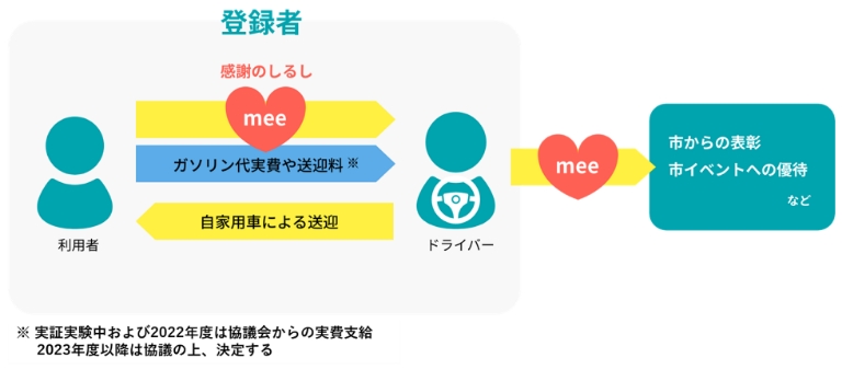 住民同士の送迎の仕組み