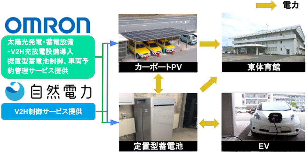 本実証実験の実施概要
