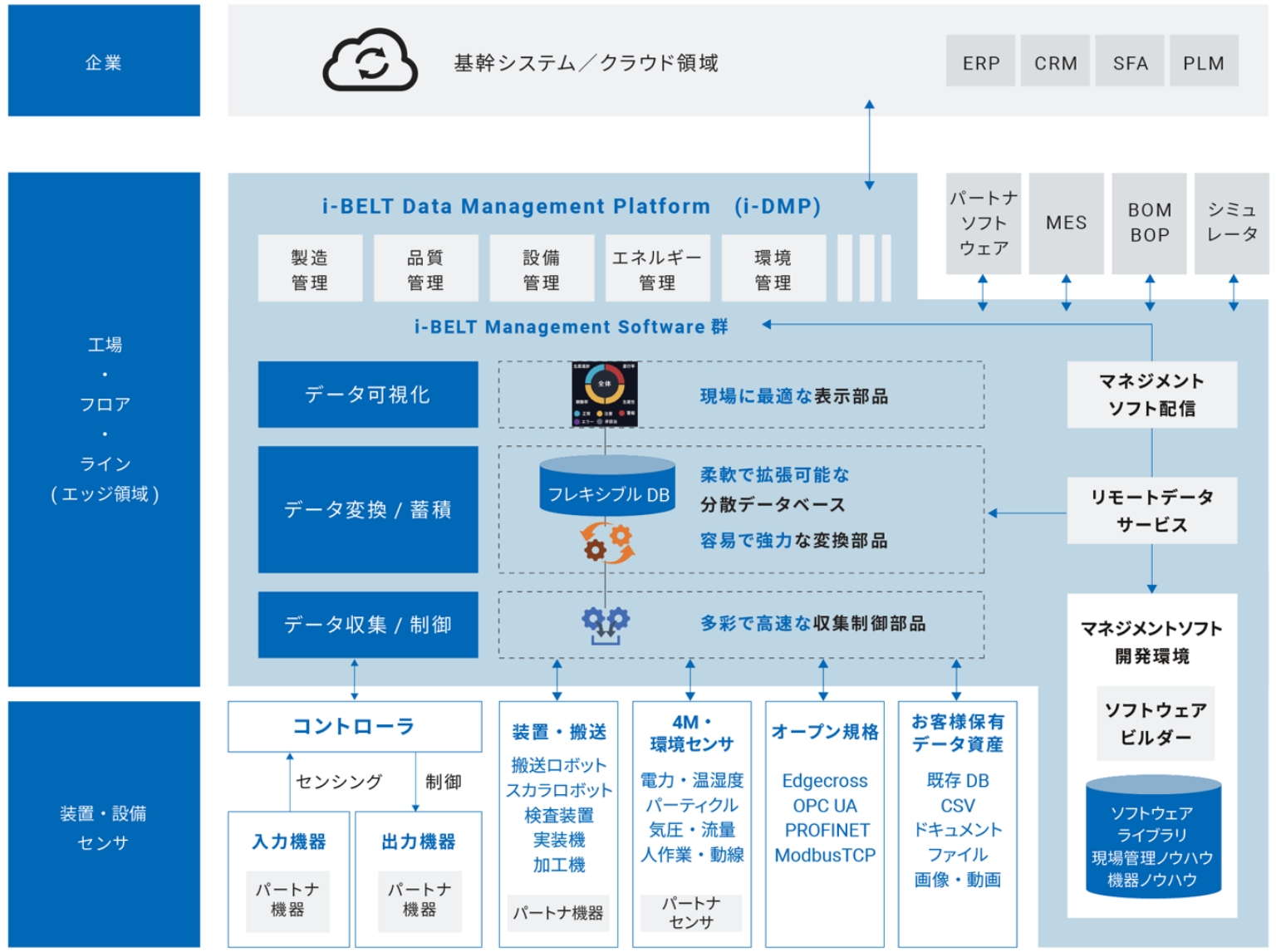 【i-DMPアーキテクチャー】