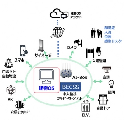 DX-COre