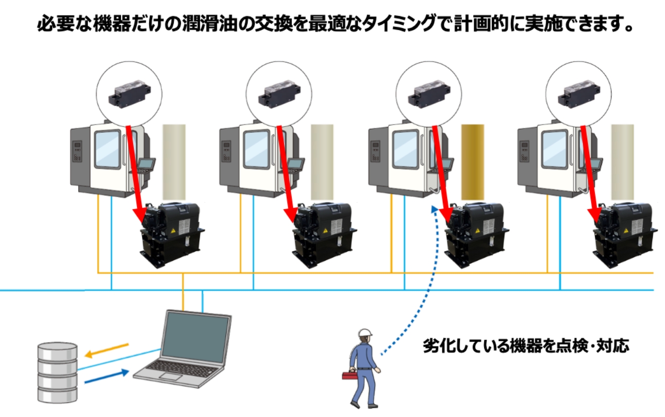 必要な機器だけの潤滑油の交換を最適なタイミングで計画的に実施