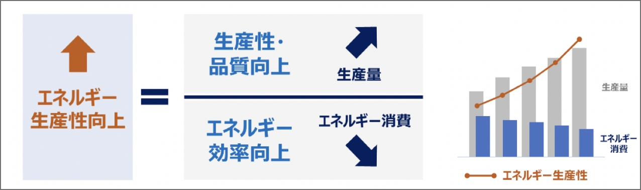 エネルギー生産性の図