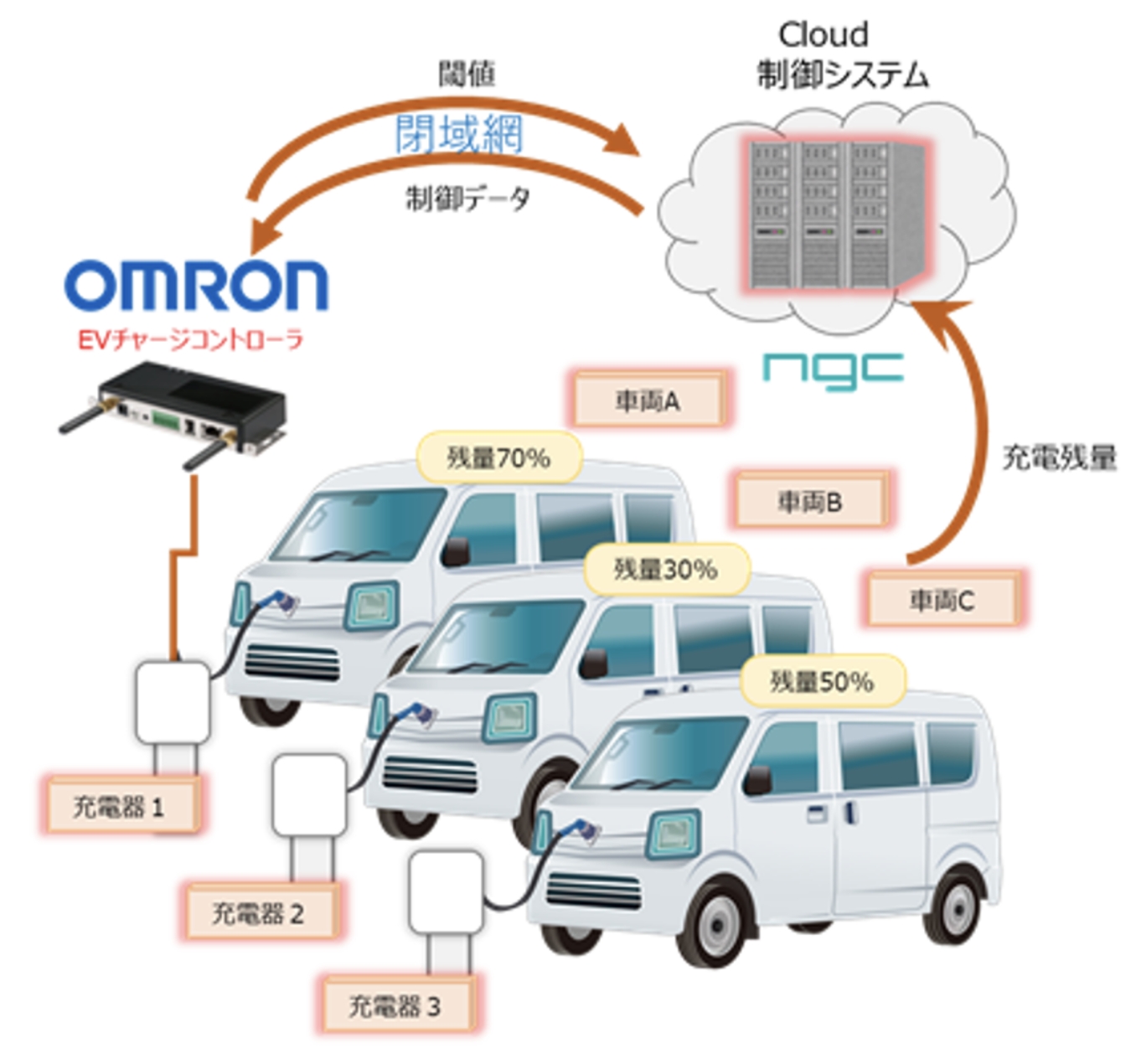 クラウド型充電制御システムイメージ