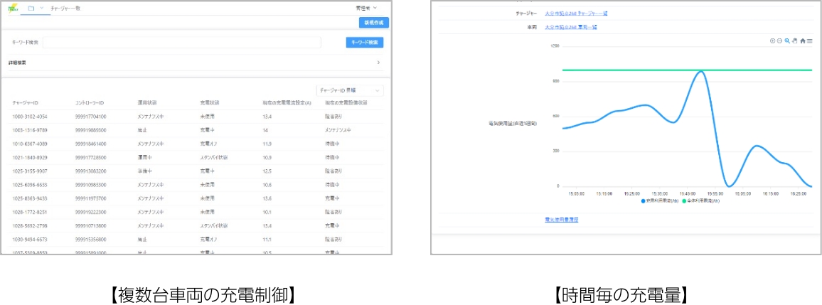 複数台車両の充電制御、時間毎の充電量