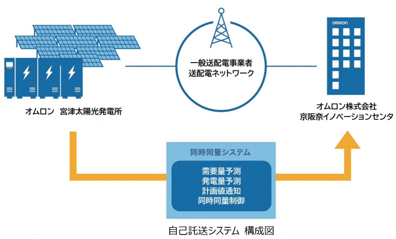 自己託送システム