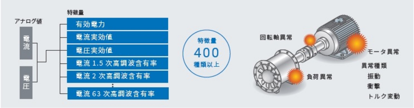 頻繁に速度が変化するサーボモーターや誘導モーターの監視を実現