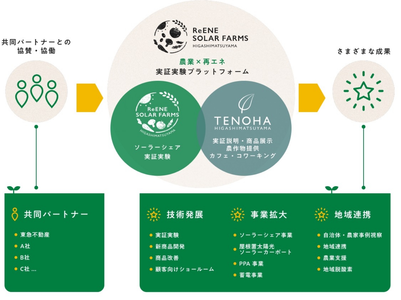 本事業全体概要図