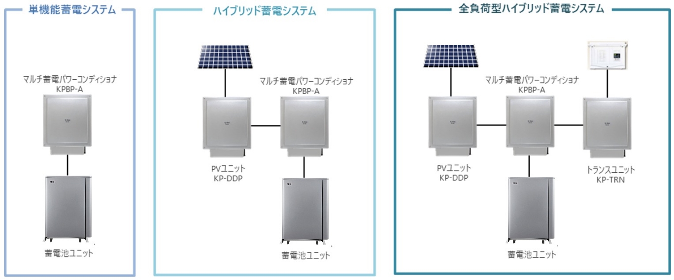 オプションの組み合わせとシステム構成