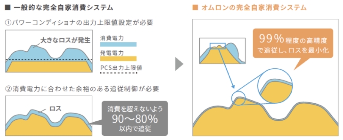 高精度負荷追従機能で発電電力を最大限に有効活用イメージ1