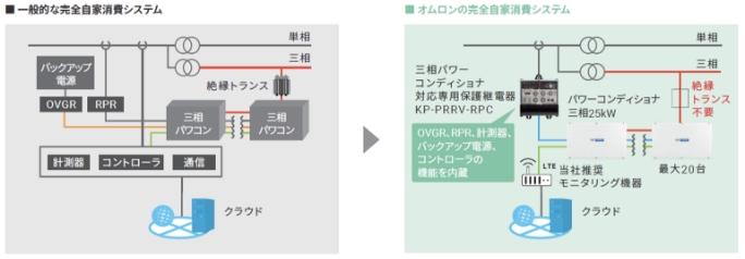 最小のシステム構成で設置工数の削減に貢献イメージ