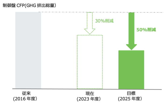 制御盤づくりの低炭素化で製造業の環境負荷低減に貢献 | オムロン