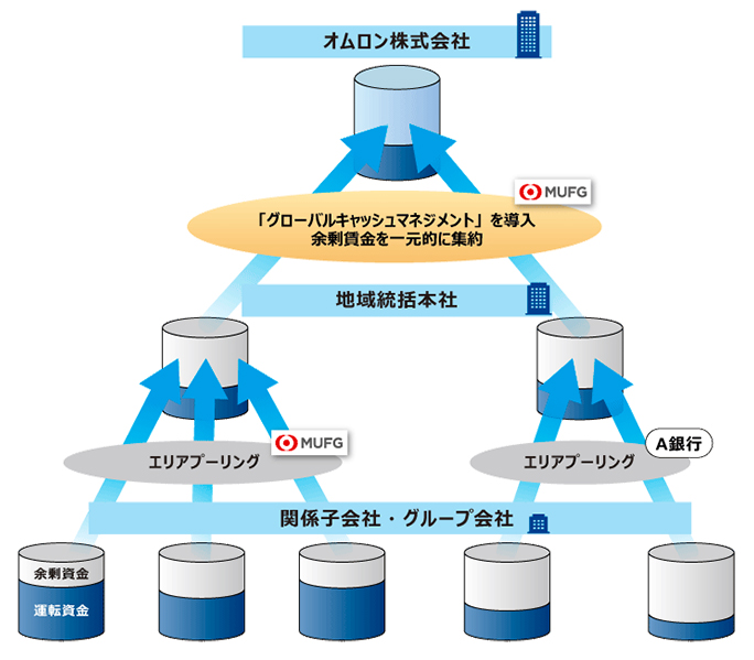 「グローバルキャッシュマネジメント」運用スキーム