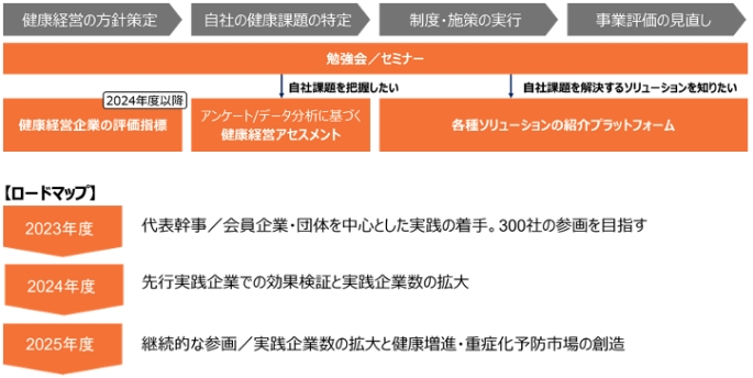 健康経営アライアンス構成、ロードマップ