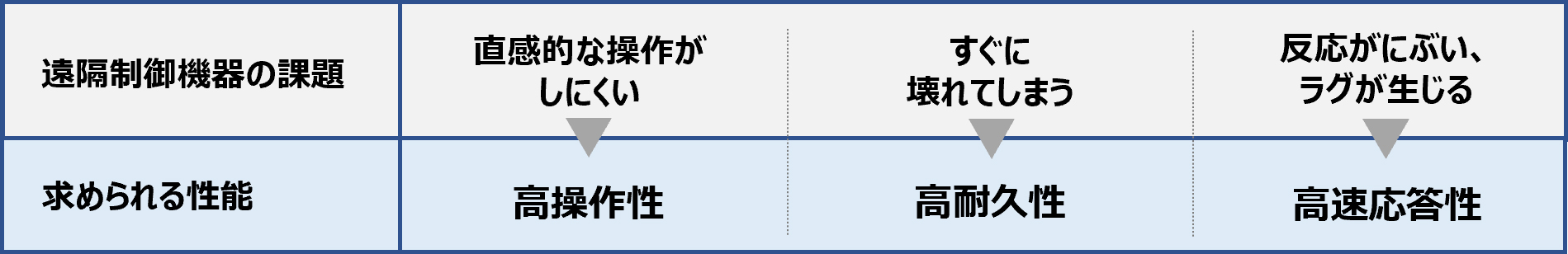 遠隔制御機器の課題・求められる性能
