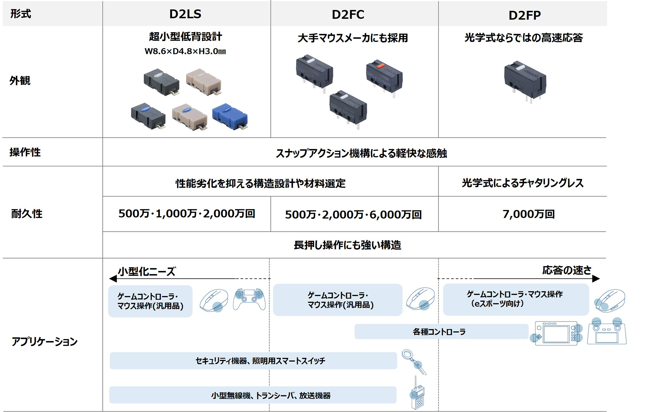 「D2FC」「D2LS」「D2FP」の主な仕様・用途