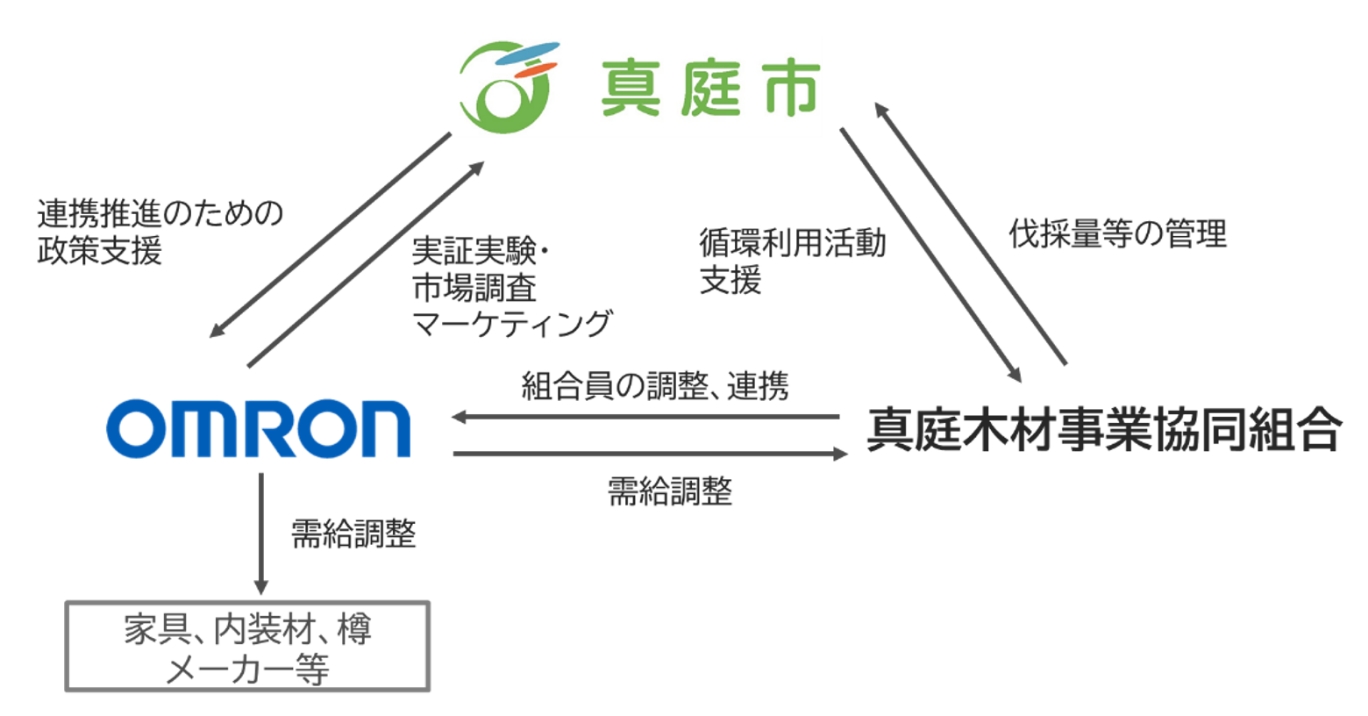 三者連携協定による取り組みスキーム