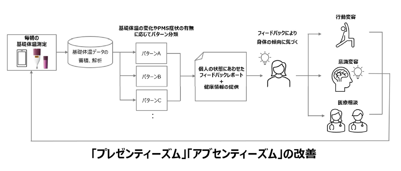 実証実験の概要