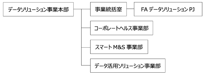 データソリューション事業本部　組織図