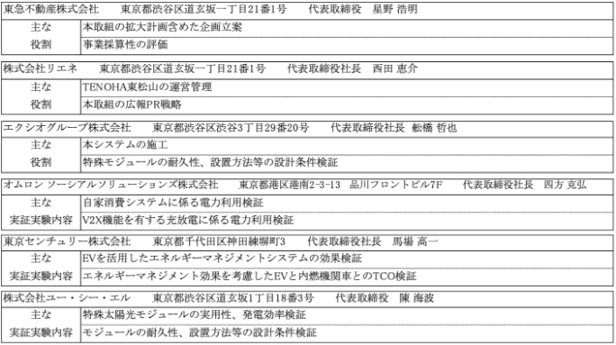 各社の主な役割・実証実験内容