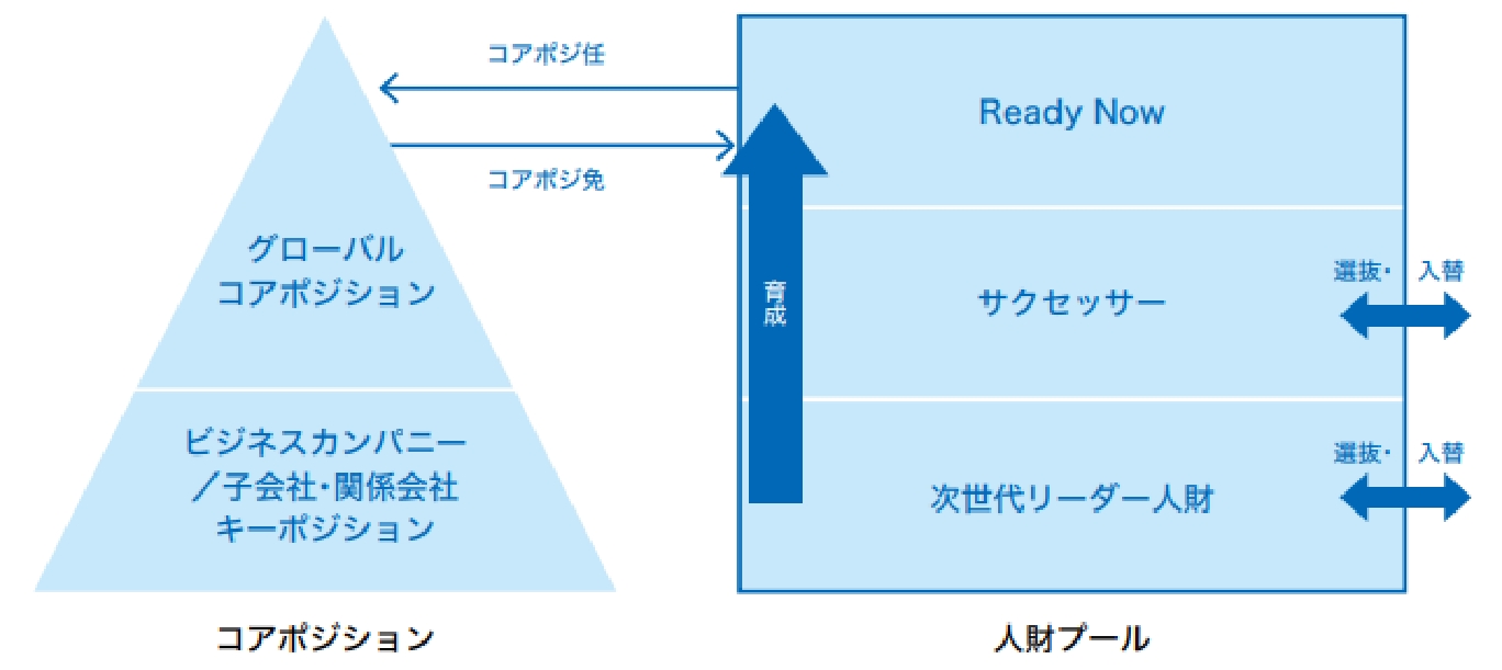 グローバルコアポジション図