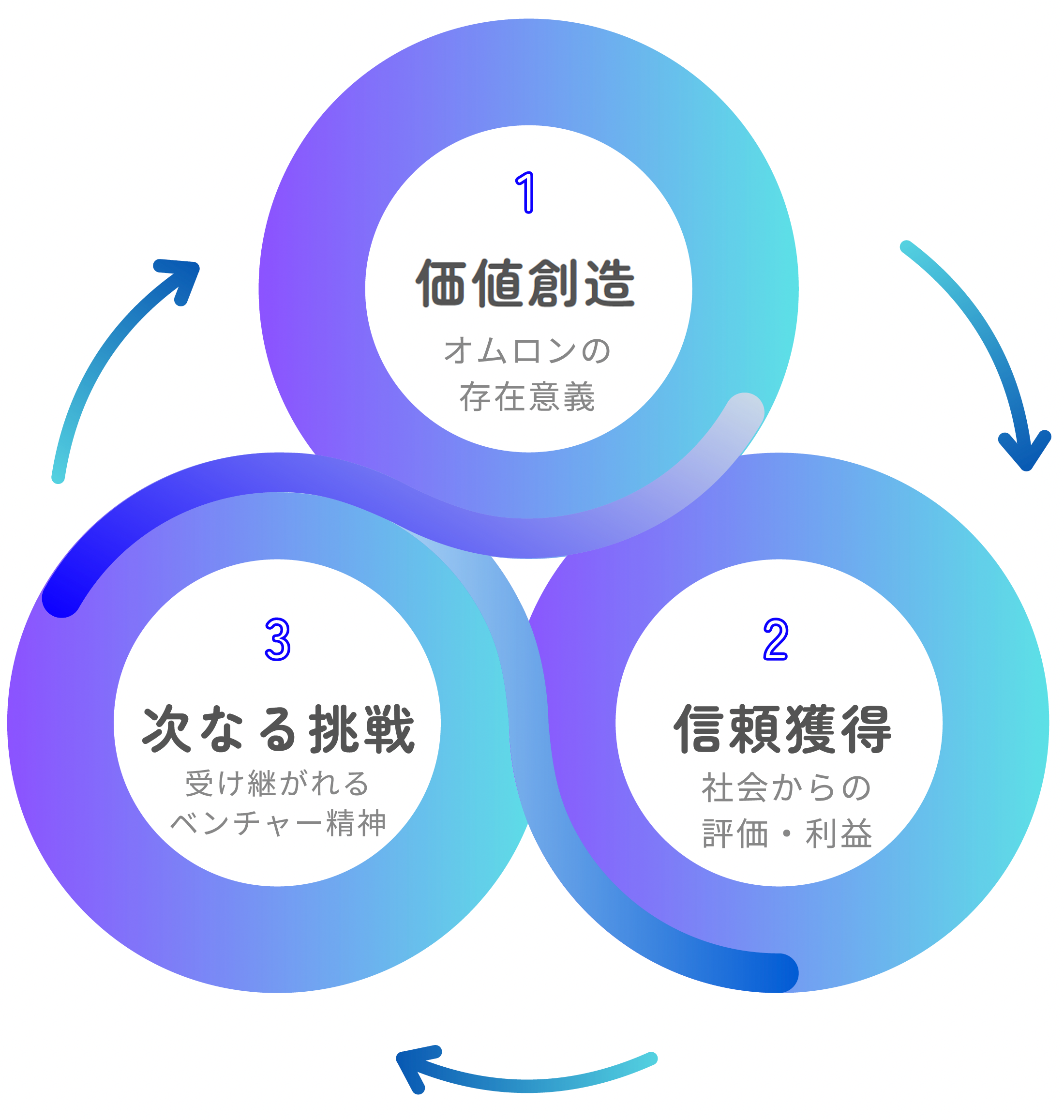 価値創造 オムロンの存在意義、信頼獲得 社会からの評価・利益、次なる挑戦 受け継がれるベンチャー精神