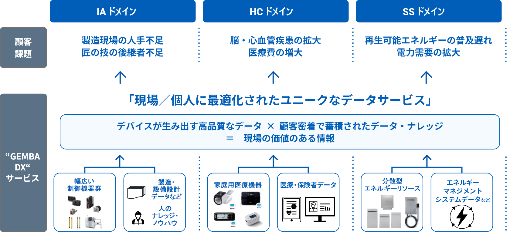IAドメイン、HCドメイン、SSドメイン、顧客課題、「現場／個人に最適化されたユニークなデータサービス」、「GEMBA DX」サービス