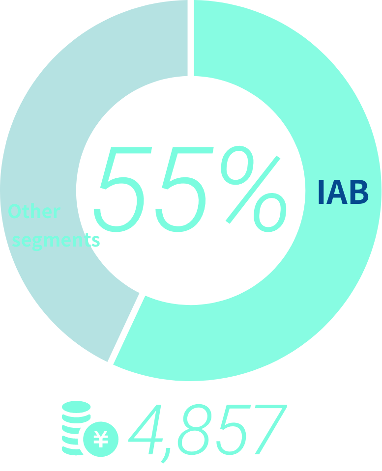 Group Net Sales Composition