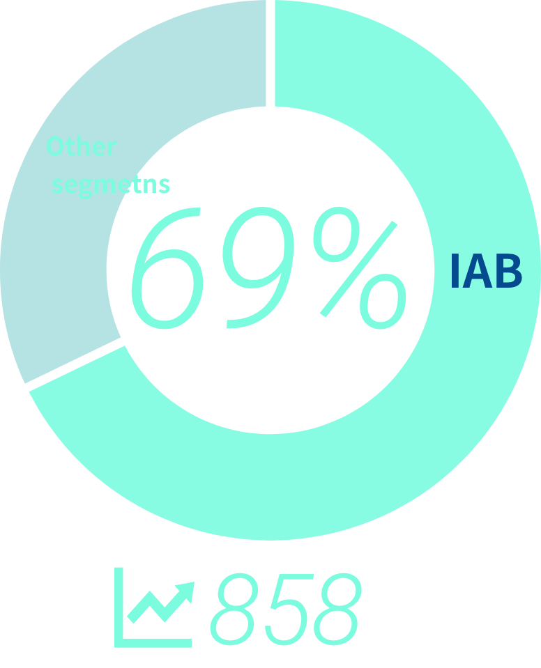 Group Operating Income Composition