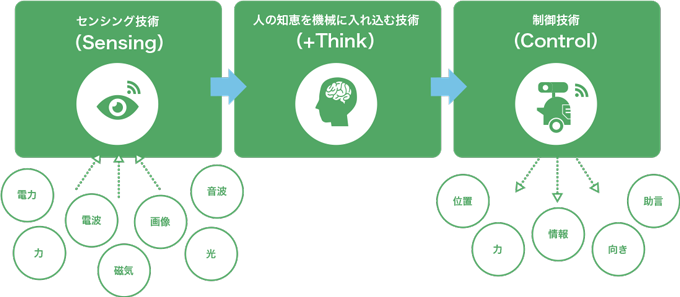 Sensing & Control + Think