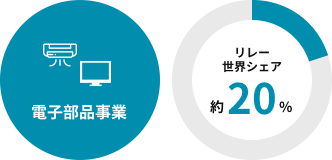 電子部品事業