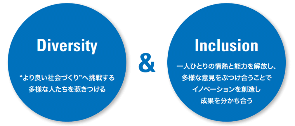 Diversity「より良い社会づくり」へ挑戦する多様な人たちを惹きつける　&　Inclusion　一人ひとりの情熱と能力を解放し、多様な意見をぶつけ合うことでイノベーションを創造し成果を分かち合う