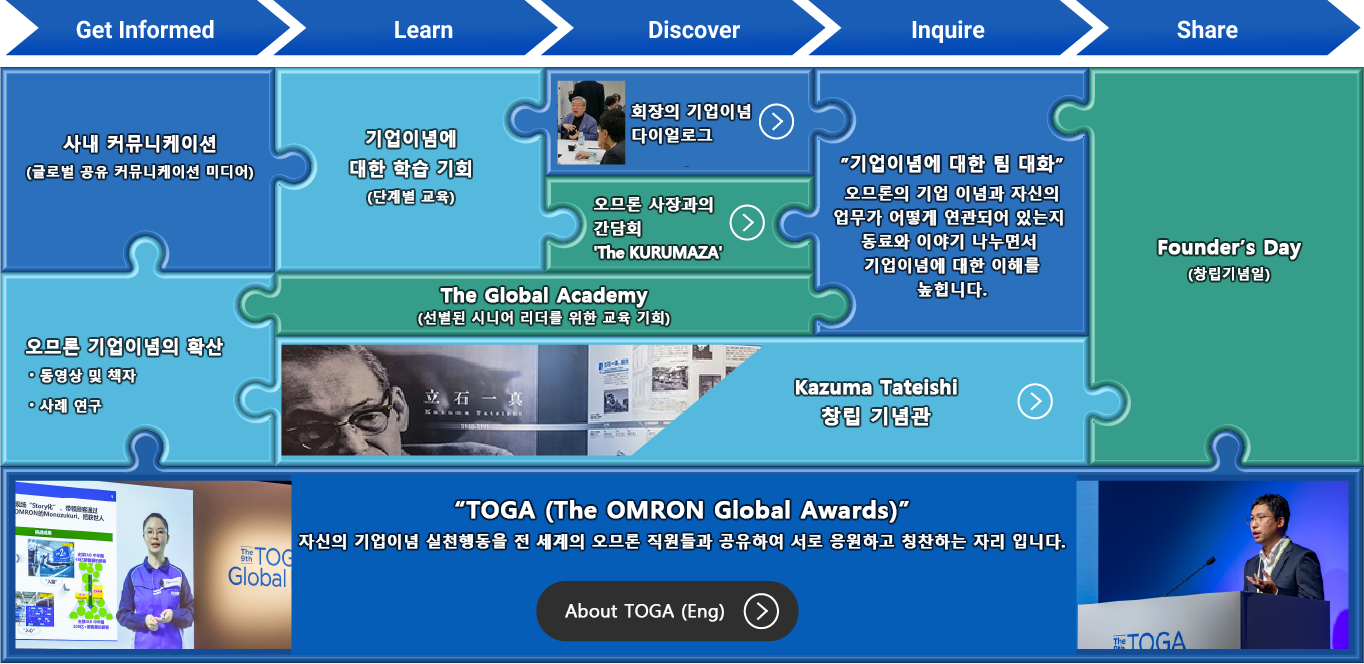 Get Informed > Learn > Discover > Inquire > Share / In-house Communication(Globally Shared Communication Media), OMRON Principles Proliferation Tools - Videos - Booklets and cards -Case studies, OMRON Learning Opportunties(Stratified Training), OMRON Principles Missionary Dialogues, The KURUMAZA Round-Table Talk with the President, The Global Academy(Training Opportunities for Selected Senior Leaders), 'Dialogue on the OMRON Principles' Each employee develops ownership of the OMRON Principles as they discuss with their co-workers how the Principles are related to their work, Founder Kazuma Tateishi Memorial Hall, Founder's Day, 'TOGA(The OMRON Global Award)' An opportunity to share efforts to practice the OMRON Principles in everyday work and mutually celebrate such efforts, About TOGA