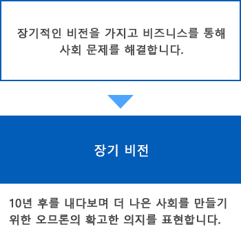 장기적인 비전을 가지고 비즈니스를 통해 사회 문제를 해결합니다. > (파란색 배경)장기 비전: 10년 후를 내다보며 더 나은 사회를 만들기 위한 오므론의 확고한 의지를 표현합니다.