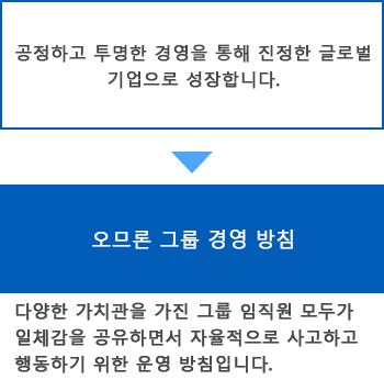공정하고 투명한 경영을 통해 진정한 글로벌 기업으로 성장합니다. > (파란색 배경)오므론 그룹 경영 방침 : 다양한 가치관을 가진 그룹 임직원 모두가 일체감을 공유하면서 자율적으로 사고하고 행동하기 위한 운영 방침입니다.