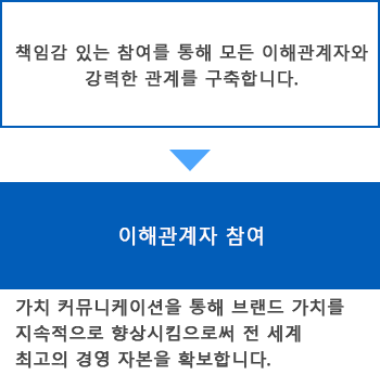책임감 있는 참여를 통해 모든 이해관계자와 강력한 관계를 구축합니다. > (파란색 배경)이해관계자 참여 : 가치 커뮤니케이션을 통해 브랜드 가치를 지속적으로 향상시킴으로써 전 세계 최고의 경영 자본을 확보합니다.